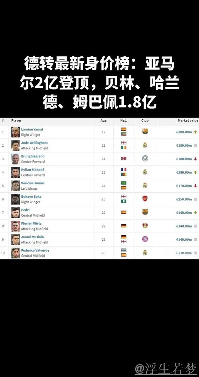 德转身价榜前15:亚马尔、哈兰德、姆巴佩并列2亿欧居首 德转身价榜前15:亚马尔、哈兰德、姆巴佩并列2亿欧居首